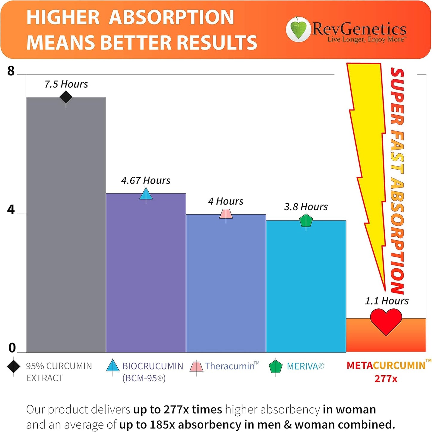 RevGenetics RevGenetics Ultimate 4-Compound Longevity Protocol MetaCurcumin-7._AC_SL1500 Member Products,All Products