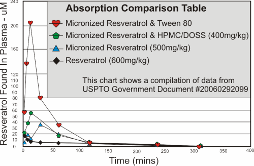 Micronized-Resveratrol-Comparision-Chart