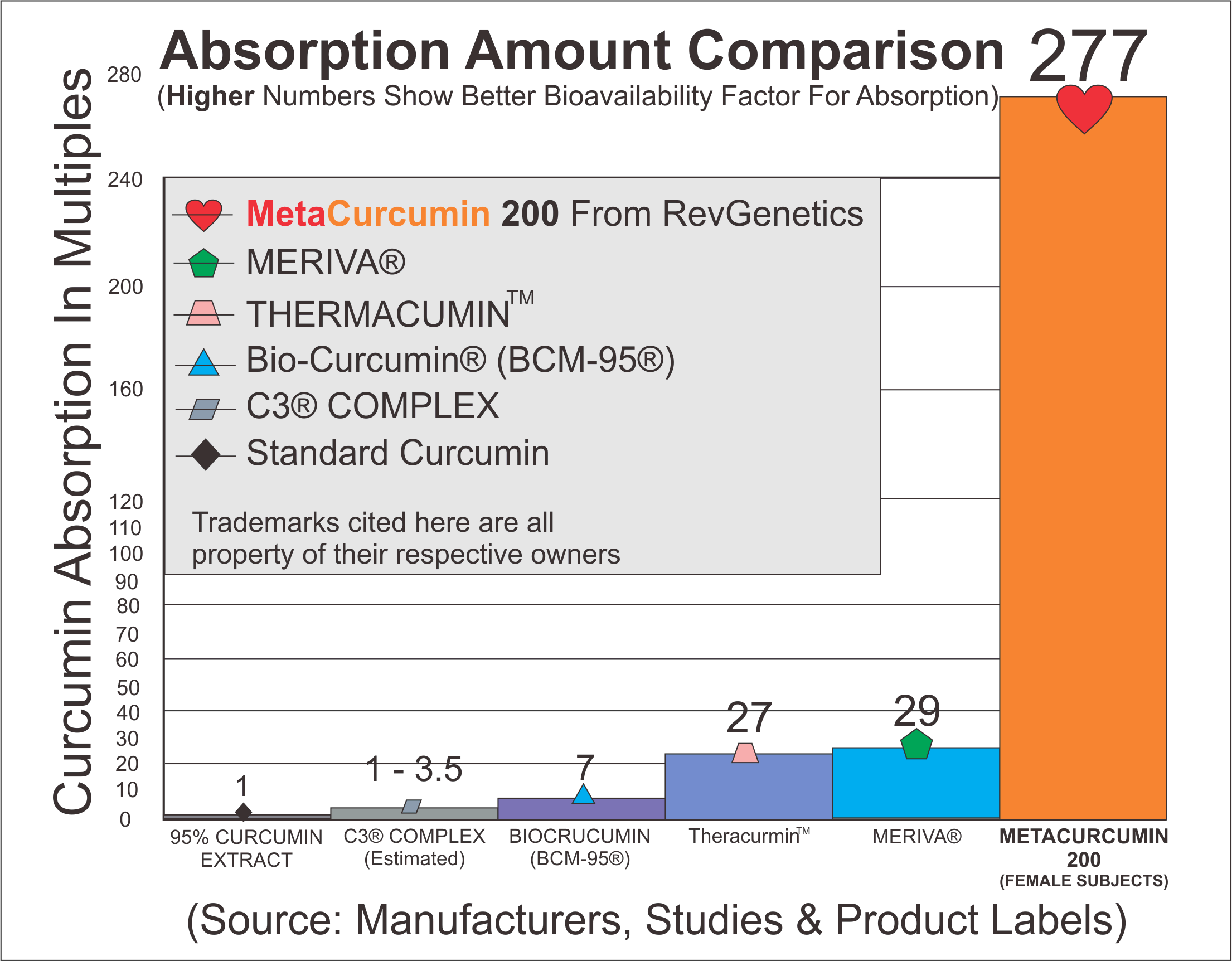MetaCurcumin Absorption Chart