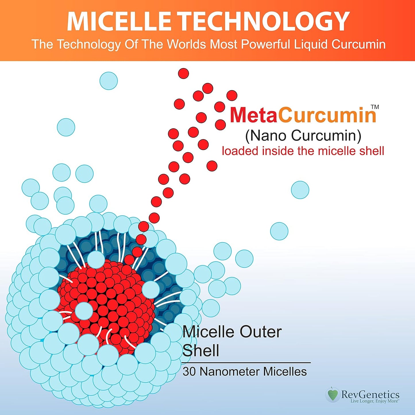 RevGenetics 277x of MetaCurcumin Liquid Curcumin Supplement - Nano Super Curcumin Supplement - Better Than 500mg Micronized for Anti-Aging By RevGenetics MetaCurcumin-6._AC_SL1500 Member Products,All Products