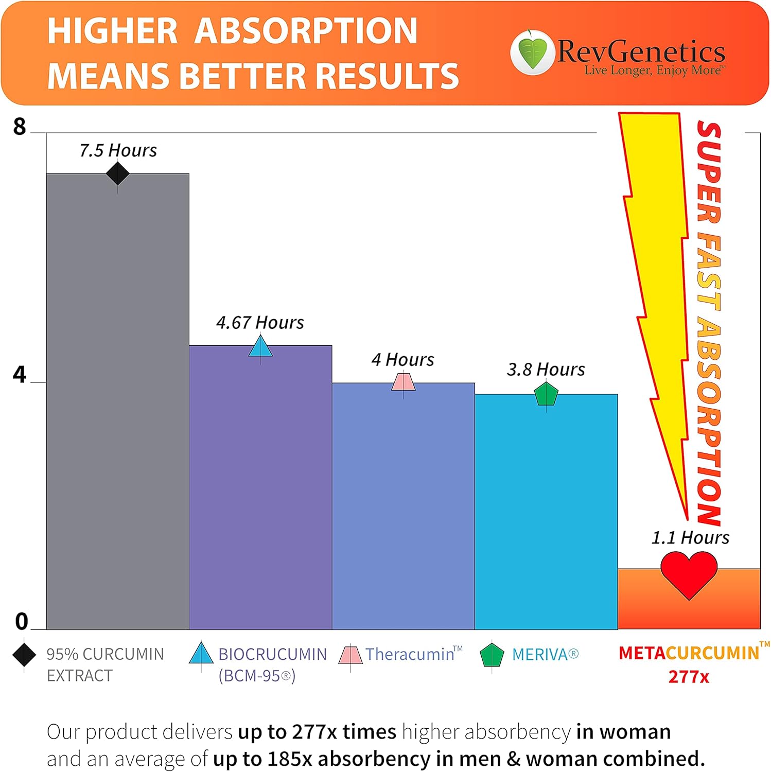 RevGenetics 277x of MetaCurcumin Liquid Curcumin Supplement - Nano Super Curcumin Supplement - Better Than 500mg Micronized for Anti-Aging By RevGenetics MetaCurcumin-7._AC_SL1500 Member Products,All Products