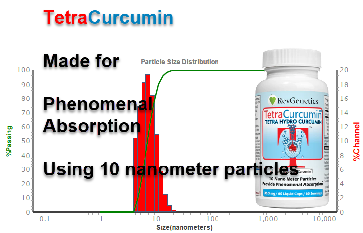 TetraCurcumin: Nano Super TetrahydroCurcumin TetraCurcumin-10nanometerparticlechart